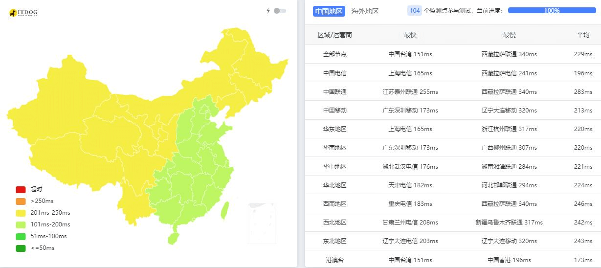 Hostwinds 怎么样？Hostwinds优惠码以及vps主机测评