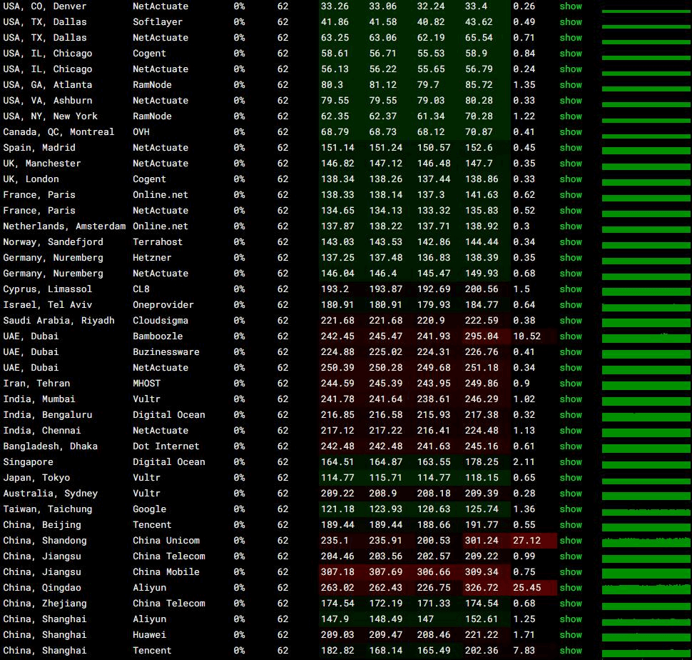 Hostwinds 怎么样？Hostwinds优惠码以及vps主机测评