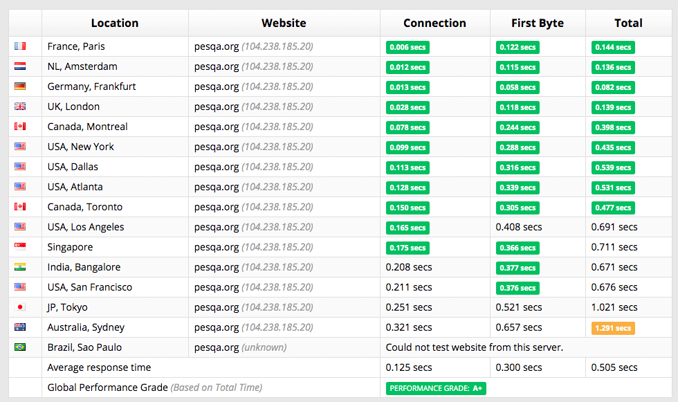 Vultr VPS怎么样？Vultr主机优惠码以及全面测评