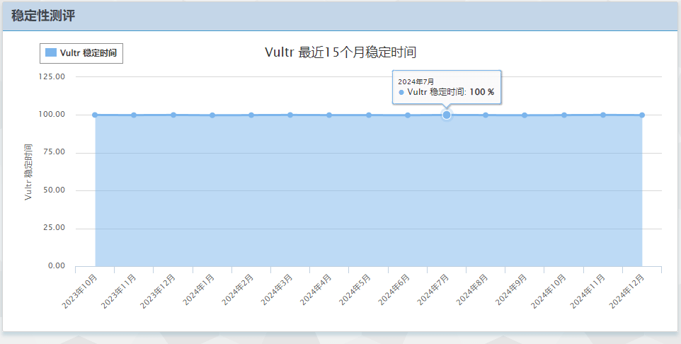 Vultr VPS怎么样？Vultr主机优惠码以及全面测评