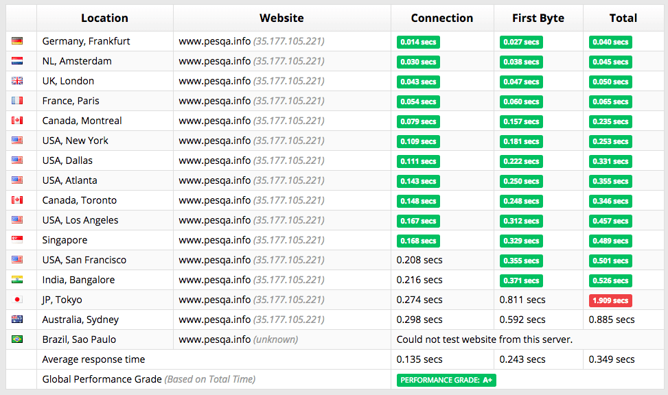 Cloudways主机测评及优惠码：WordPress建站推荐vps