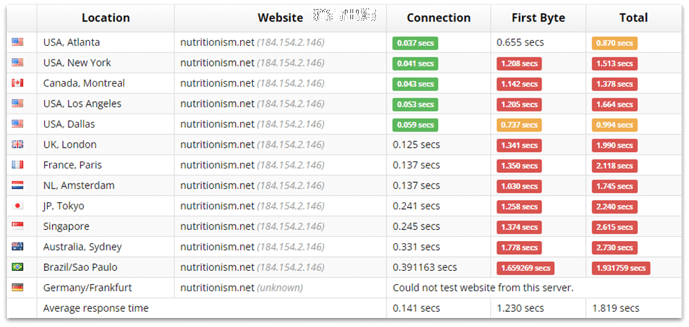 GreenGeeks怎么样，美国便宜VPS主机测评及优惠码